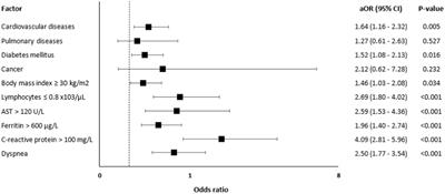 Early predictors of intensive care unit admission among COVID-19 patients in Qatar